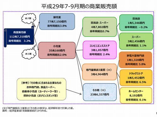 平成２９年７−９月期の商業販売額500.jpg