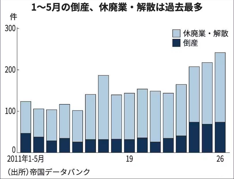 1～5月の倒産、休廃業・解散は過去最多