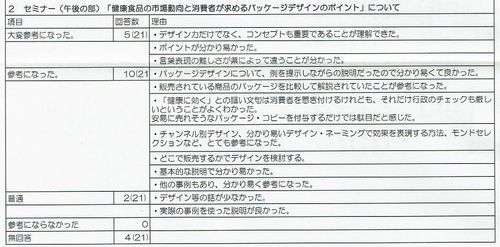 ふくしま全県ネットワーク交流会アンケート 午後セミナー500.jpg