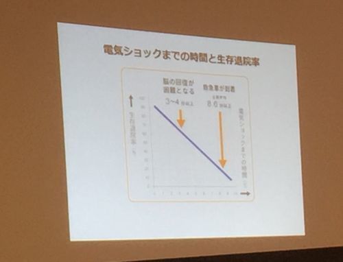 心肺蘇生　1分ごとに10%生存率低くなる 500.jpg